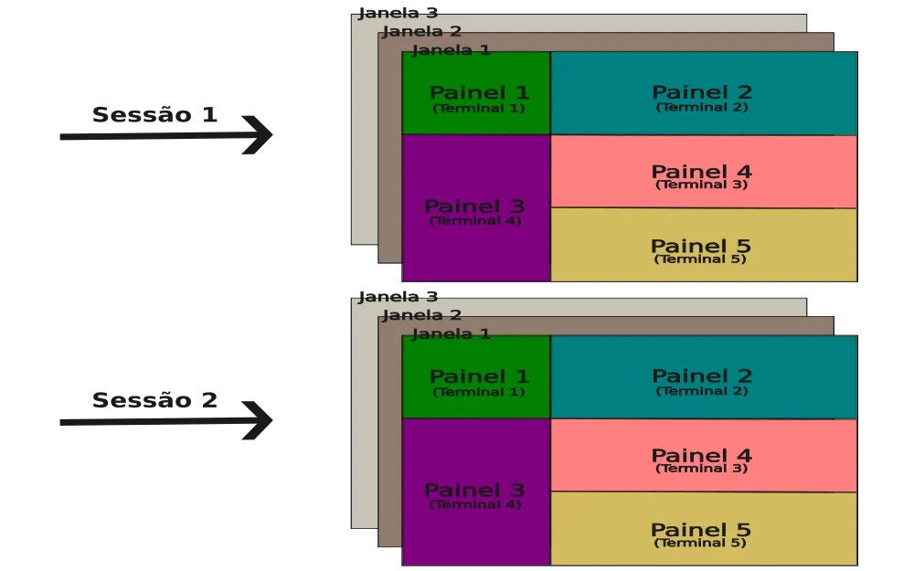 Diagrama hierarquia Tmux