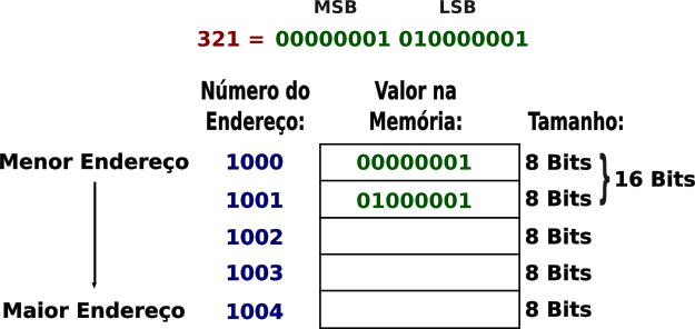 Representação big-endian na memória