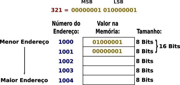 Representação little-endian na memória