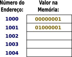 Dados em big-endian na memória