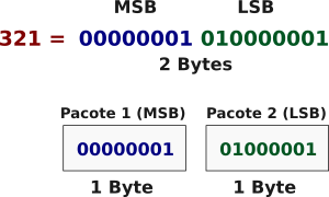 Protocolo I2C e mensagem de 16 bits